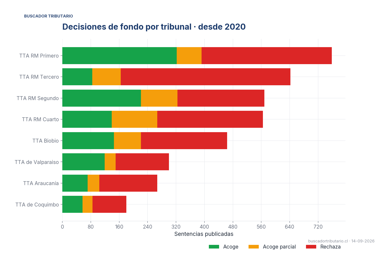 Decisiones por tribunal