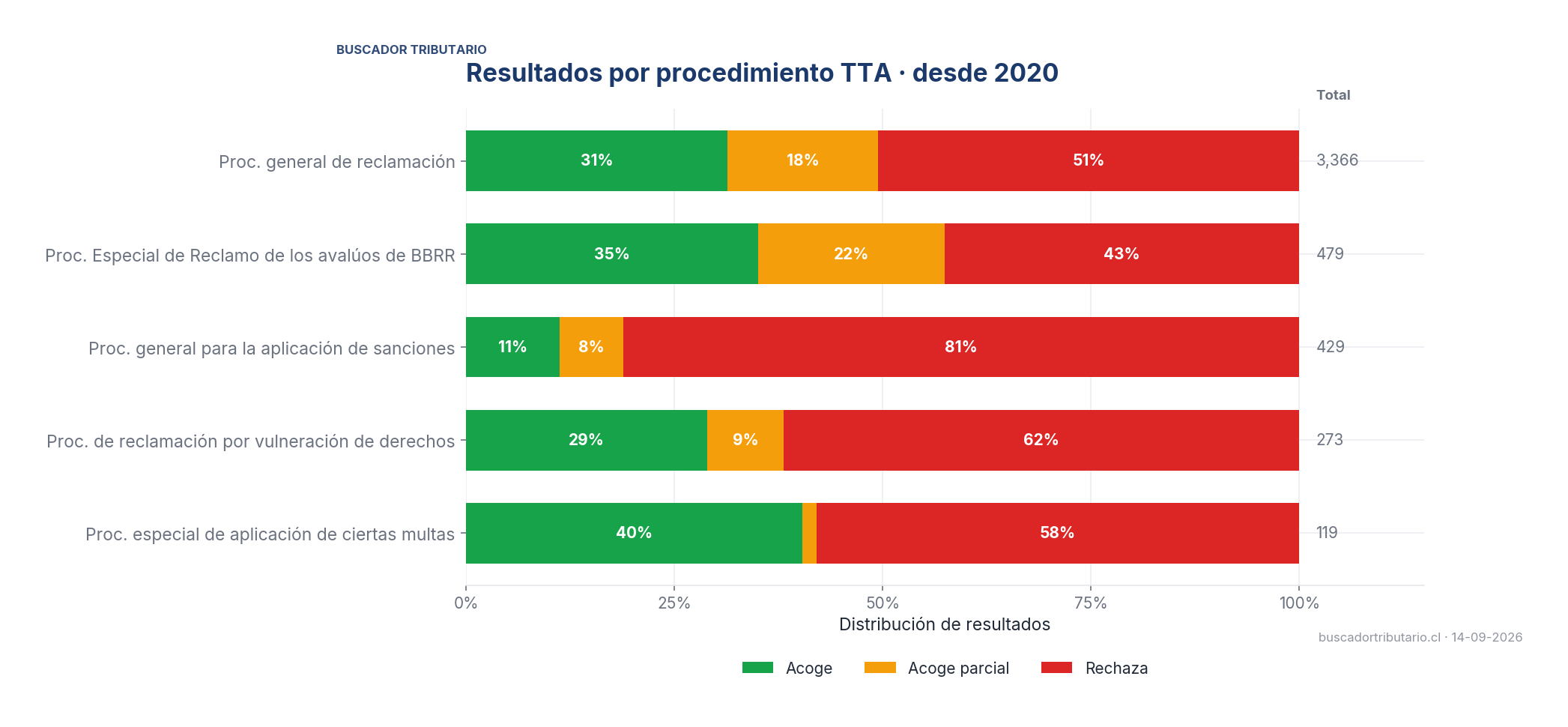 Resultado por procedimiento
