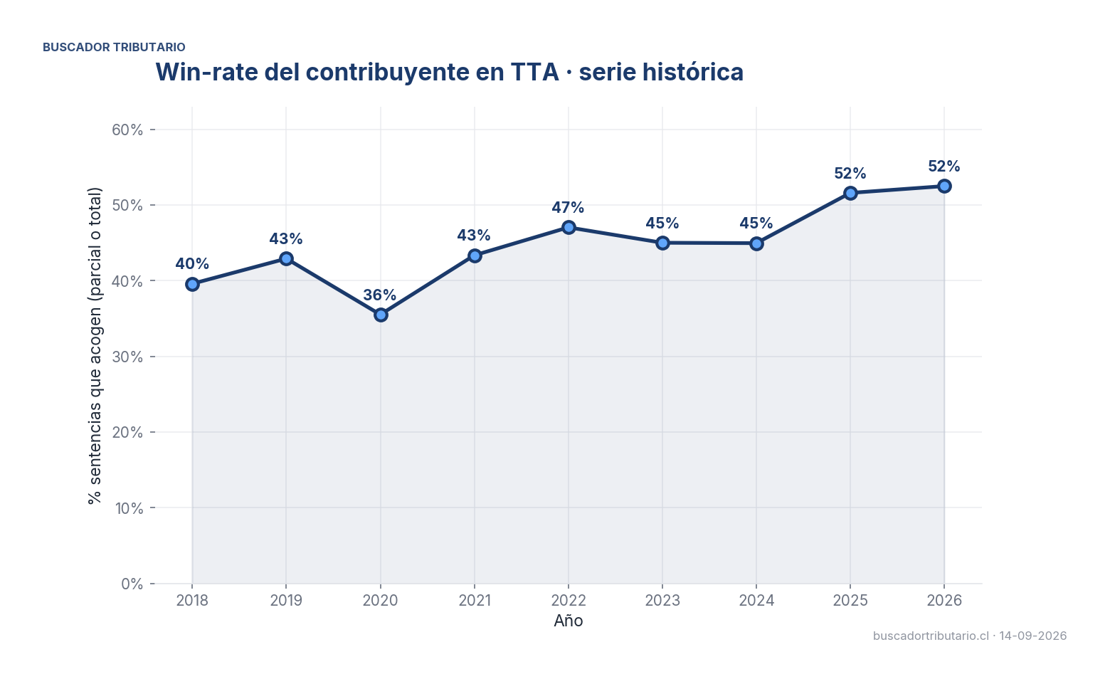 Tendencia acoge anual