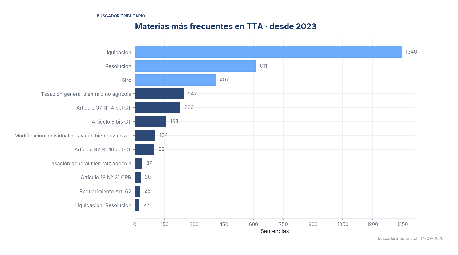 Top materias